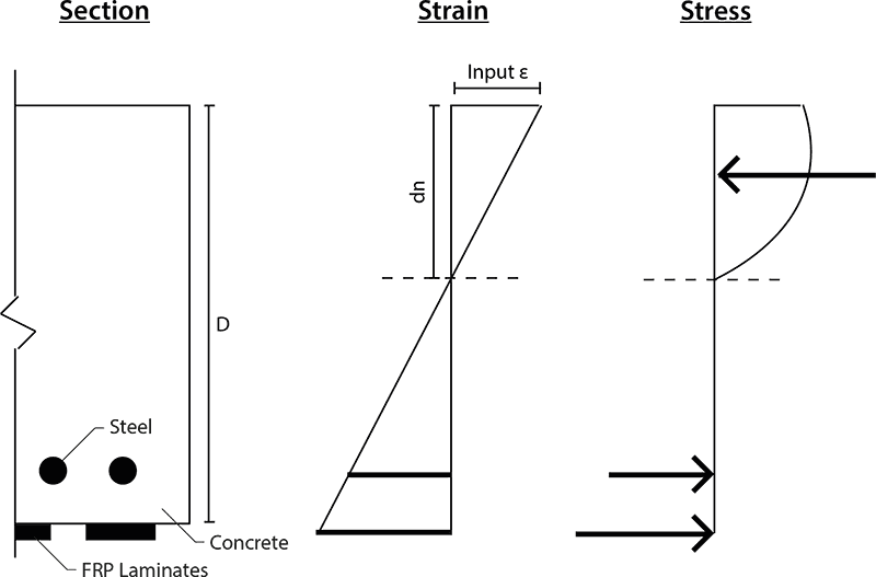 Concrete section analysis diagram